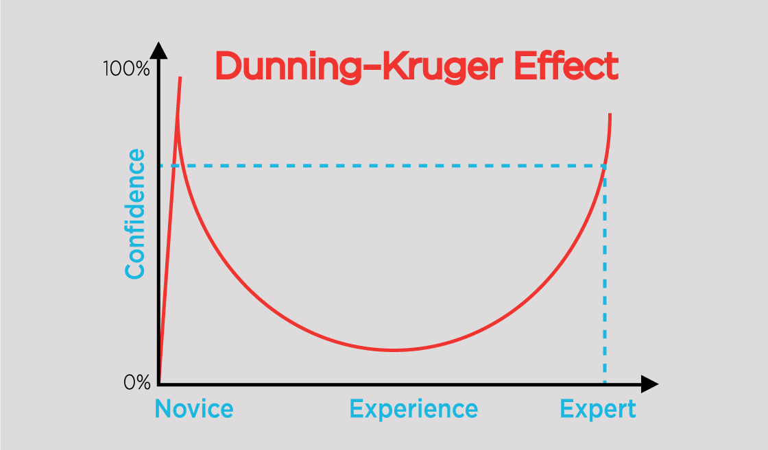 Dunning Kruger Effekt Test Online